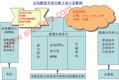 WSN无线测量网络的解决方案,第2张