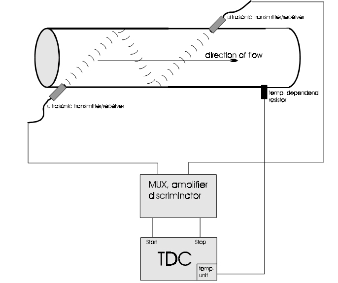 基于皮秒级时间间隔测量的集成电路和系统解决方案----TDC,第5张