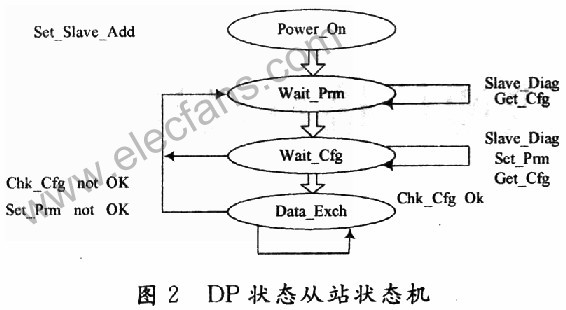 基于MSP430单片机的Profibus-DP通信接口的开发,第3张