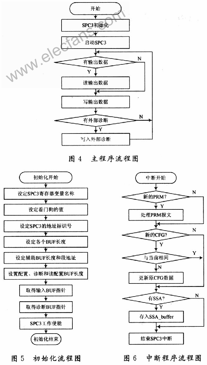 基于MSP430单片机的Profibus-DP通信接口的开发,第5张