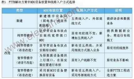 构建FTTx接入层网络,第3张