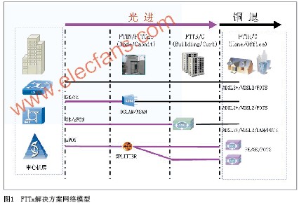 构建FTTx接入层网络,第2张