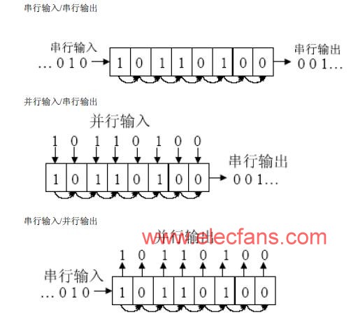 不同类型移位寄存器的方框图,第2张