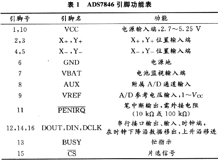 采用ADS7846控制器的电阻式触摸屏接口电路设计,第5张