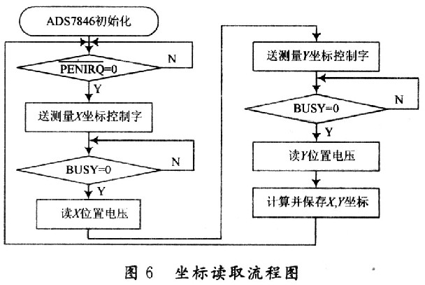 采用ADS7846控制器的电阻式触摸屏接口电路设计,第10张