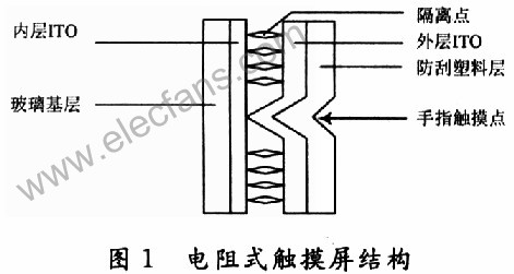 采用ADS7846控制器的电阻式触摸屏接口电路设计,第2张