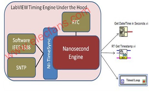 NI LabVIEW的定时与同步,第2张