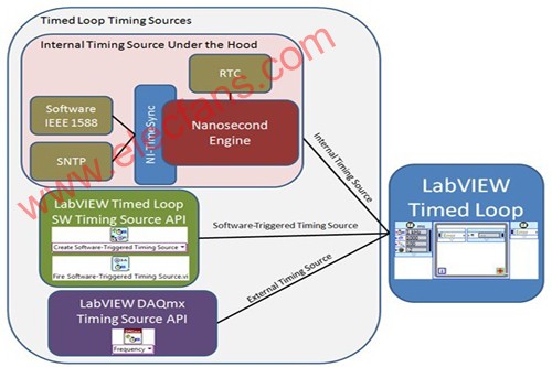 NI LabVIEW的定时与同步,第5张