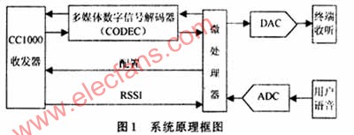 基于低功率RF收发器CC1000实现无线耳机的数据传输,第2张