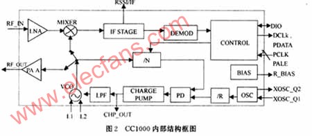 基于低功率RF收发器CC1000实现无线耳机的数据传输,第3张