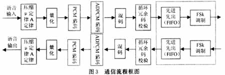 基于低功率RF收发器CC1000实现无线耳机的数据传输,第4张