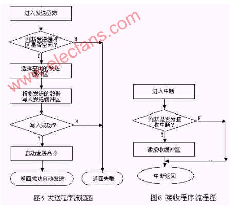 基于can总线技术的电子控制系统单元在汽车网络系统中的应用,第5张