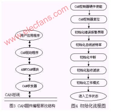 基于can总线技术的电子控制系统单元在汽车网络系统中的应用,第4张