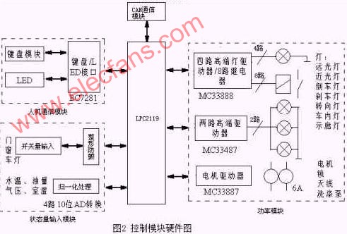 基于can总线技术的电子控制系统单元在汽车网络系统中的应用,第3张