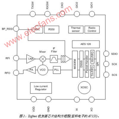 RF4CE射频遥控器的软硬件设计,第3张