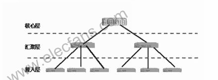 高层交换机的功能及组网结构,第5张