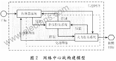 传感器网络在网络中心战模型中的应用,第3张