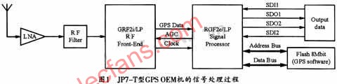 基于JP7-T的GPS接收机和定位系统设计,第2张