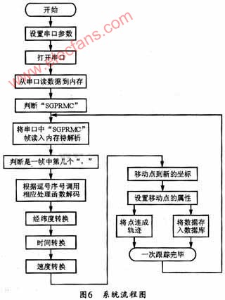 基于JP7-T的GPS接收机和定位系统设计,第6张