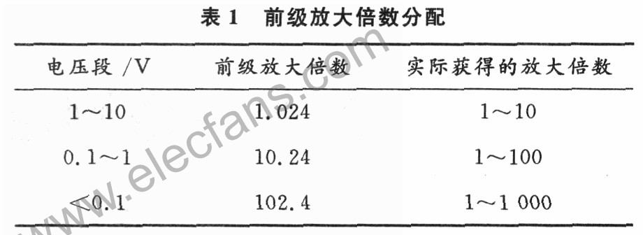 具有高共模抑制比，高增益数控可显的测量放大器设计,第6张