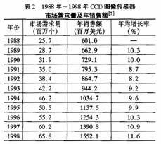 CCD图像传感器发展及市场,第3张