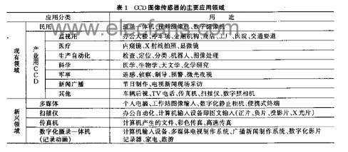 CCD图像传感器发展及市场,第2张