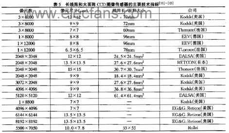 CCD图像传感器发展及市场,第6张