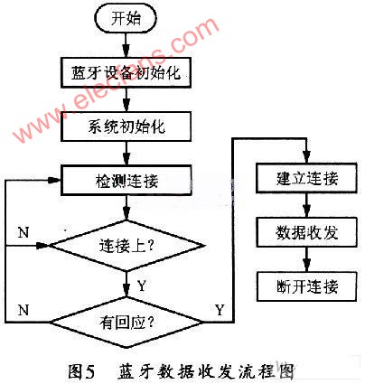 基于S3C4480X的蓝牙音频网关(AG)系统,第6张