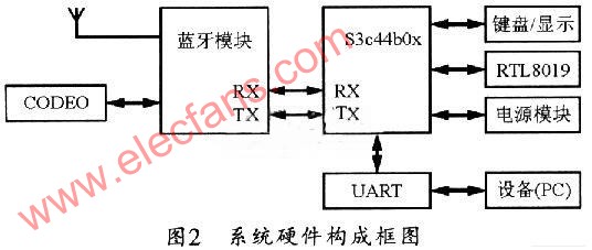 基于S3C4480X的蓝牙音频网关(AG)系统,第3张