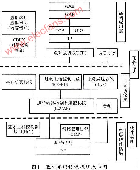 基于S3C4480X的蓝牙音频网关(AG)系统,第2张