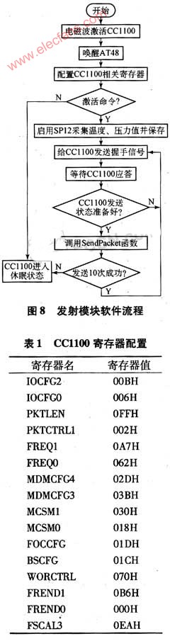 基于ZigBee无线网络技术和无线收发芯片CC1100的TP,第3张