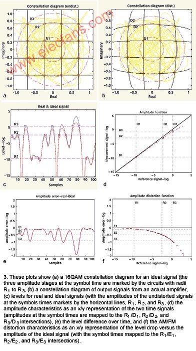 采用矢量信号分析仪来检测非线性失真的解决方案,第4张