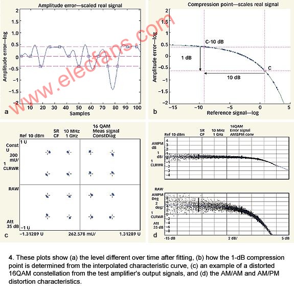 采用矢量信号分析仪来检测非线性失真的解决方案,第5张