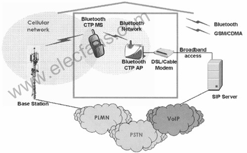 蓝牙CTP应用模型及FMC接入解决方案,第5张