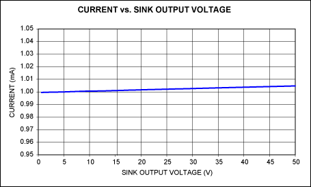 Precision constant-current sin,Figure 2. Sink current vs. output voltage for the circuit of Figure 1a.,第3张