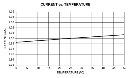 Precision constant-current sin,Figure 3. Sink current varies ±0.75% over the temperature range shown, for the circuit of Figure 1a.,第4张