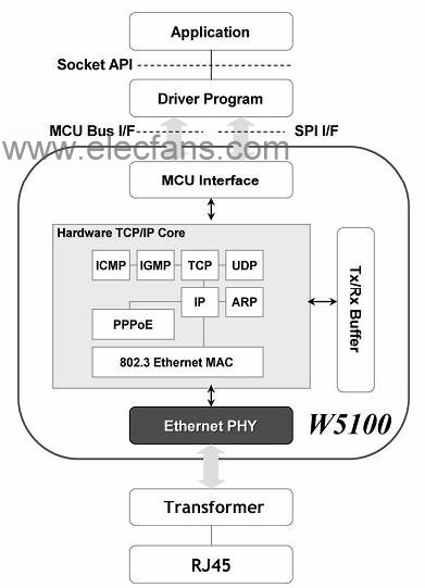 W5100设计的高速硬件以太网技术,第2张