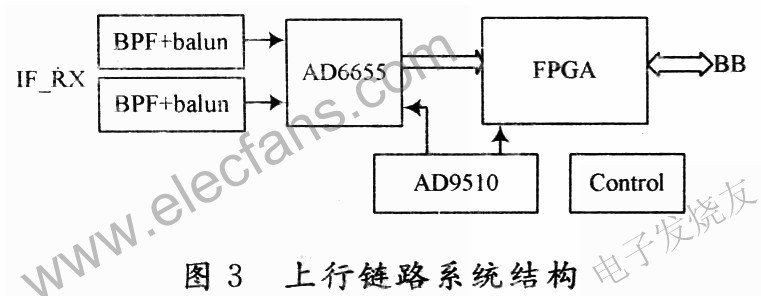 AD6655在TD-SCDMA基站系统中的应用,第5张