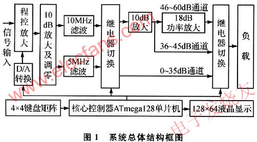 基于AVR单片机的可预置程控宽带直流功率放大电路设计,第2张