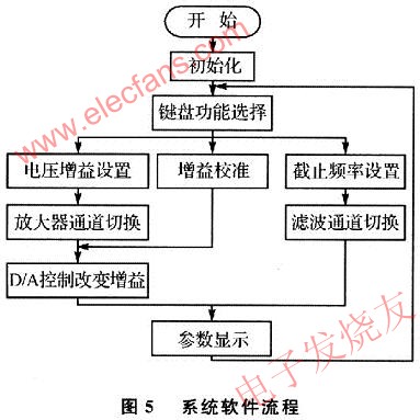 基于AVR单片机的可预置程控宽带直流功率放大电路设计,第7张