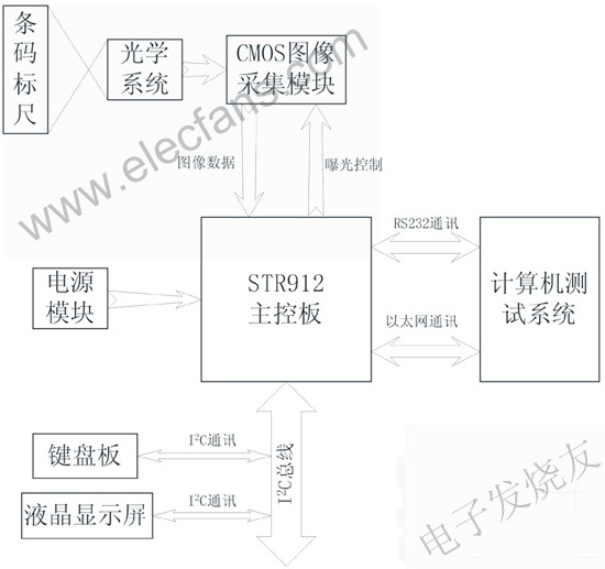 基于处理器STR912FW44X6条码技术的测量系统,第2张