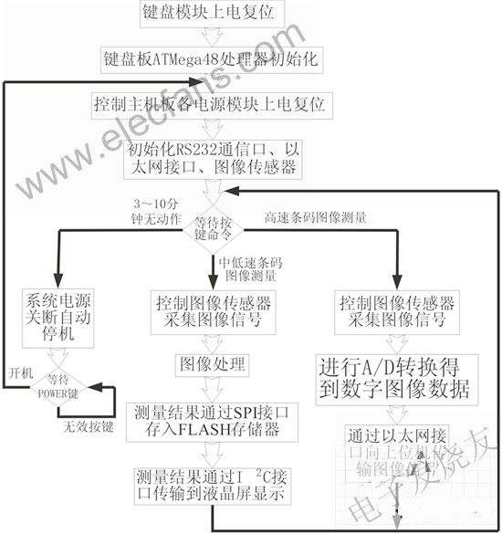 基于处理器STR912FW44X6条码技术的测量系统,第3张