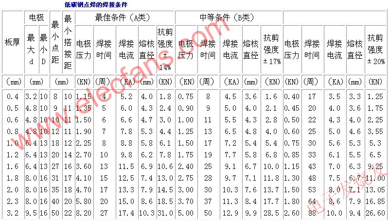 常用金属的点焊,第3张