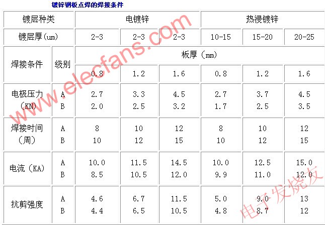 常用金属的点焊,第2张