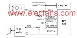 基于FM31系列数字语音芯片在双向降噪手机中的应用,第3张