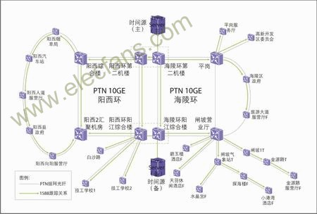 TD基站1588 V2时间同步方案的测试,第3张