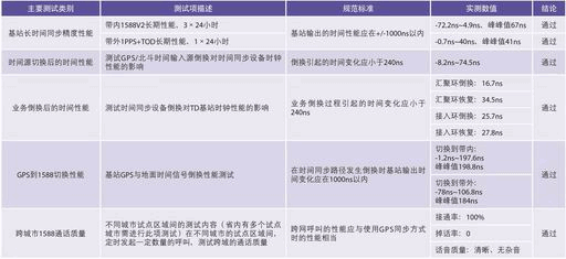 TD基站1588 V2时间同步方案的测试,第4张