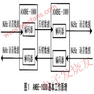 AMBE-1000语音压缩芯片的工作原理及硬件接口,第2张