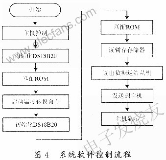 基于数字温度传感器DSl8B20芯片的多点测温系统,第6张