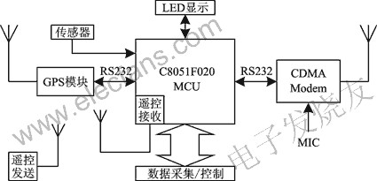 利用CDMA业务传送GPS定位信息,第3张